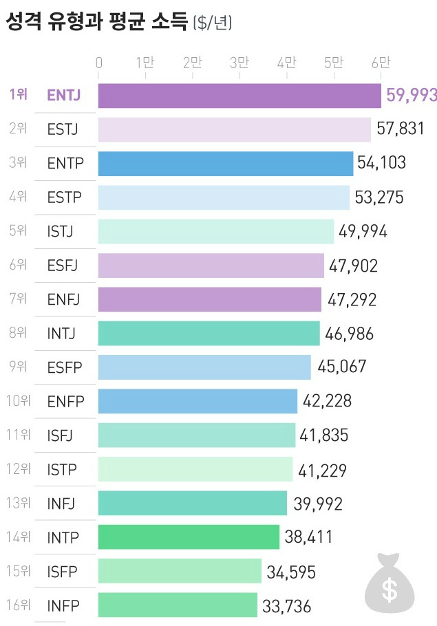 재미로 보는 mbti와 소득 순위