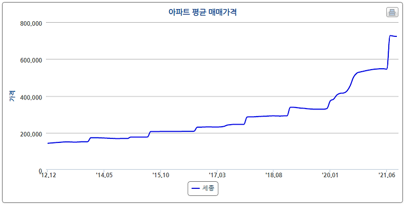 세종 아파트 매매, 전세 가격 및 시세 전망 (세종시)