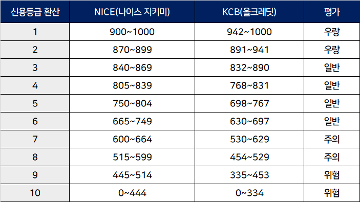 신용점수 500점 대출 가능한 곳 BEST 5