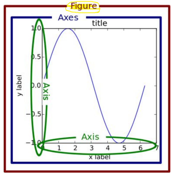 [Python] Matplotlib - Figure, Axes, Axis, Artist — 데이터엔지니어스터디