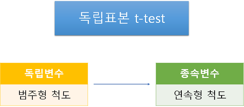 [SPSS 분석] 독립표본 t-test