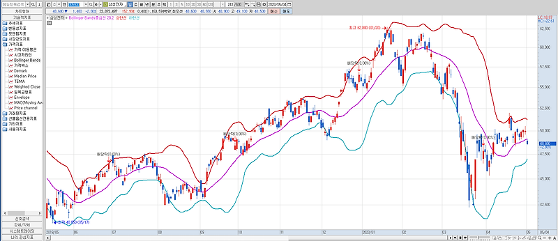 주식 차트 보는 법 - 3 (볼린저밴드 해석, 실전적용)