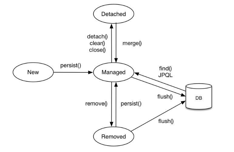 [Spring/JPA] CascadeType.ALL 사용시 주의 해야 할 점