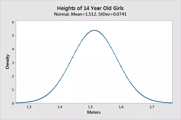왜 machine learning에서는 Normal Distributions를 사용할까?