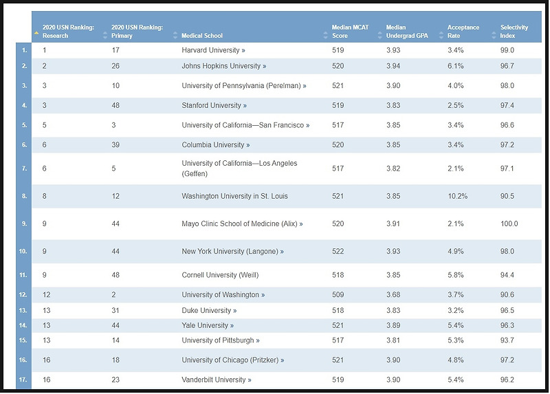 미국 의대순위 100 :: 미국대학입시정보