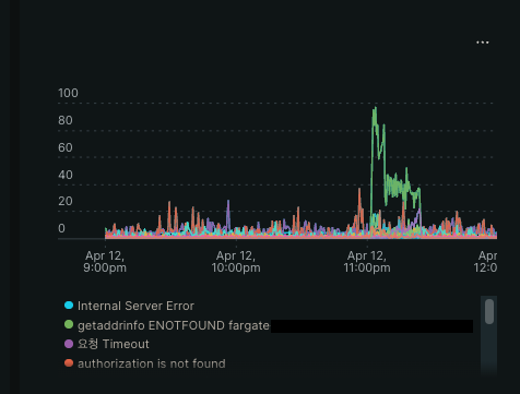 [장애 대응] getaddrinfo ENOTFOUND fargate-서비스명 - Code Wave