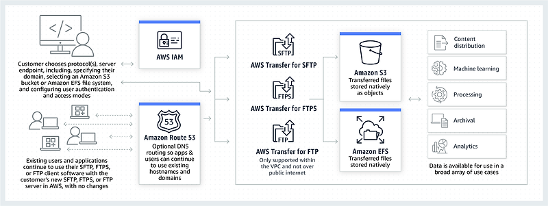 announcing-the-open-source-release-of-web-client-for-aws-transfer