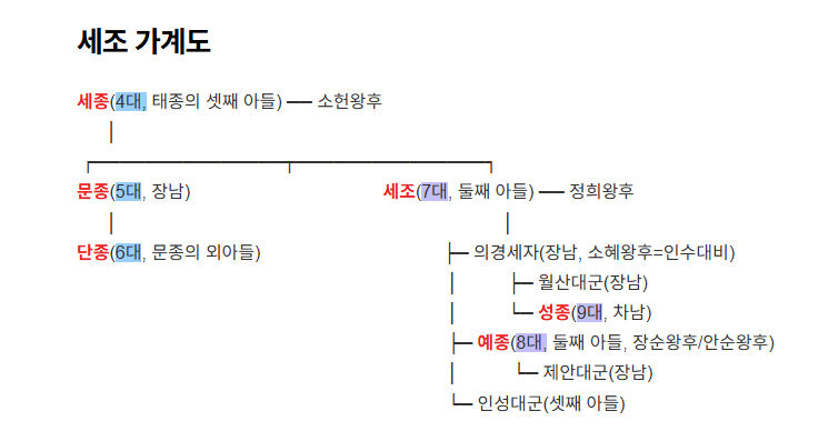 세조 가계도 ~연산군까지