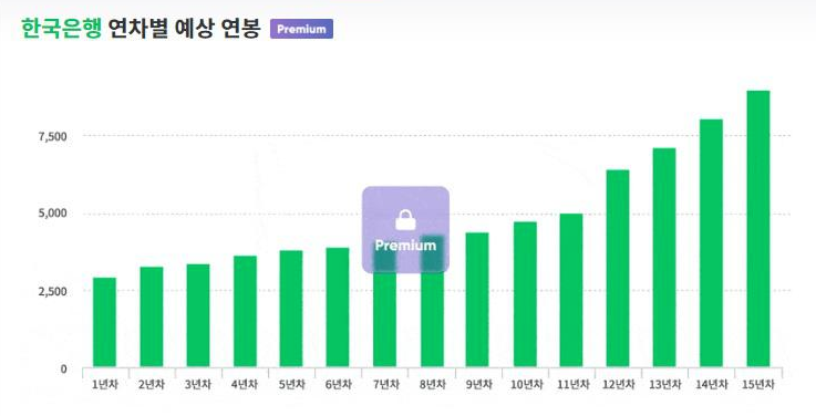 한국은행 연봉 월급여 :: about-kkk