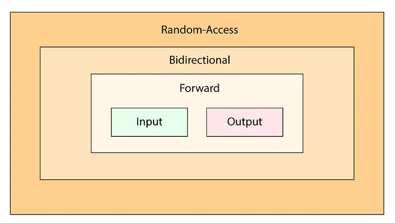 [C++] 반복자(iterator) — Developer