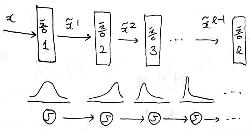 배치 정규화(Batch Normalization)의 설명과 탐구