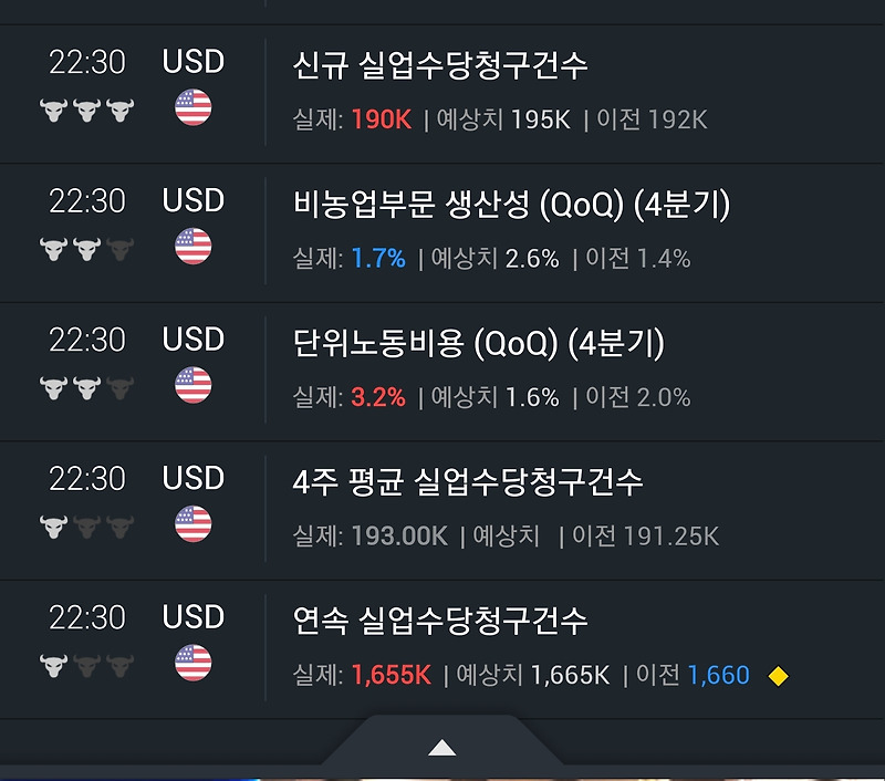 美 실업수당 청구 19만 건…예상 또 하회