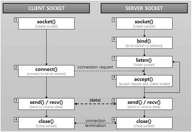 소켓(Socket) 통신이란? :: Wanna be a thinker