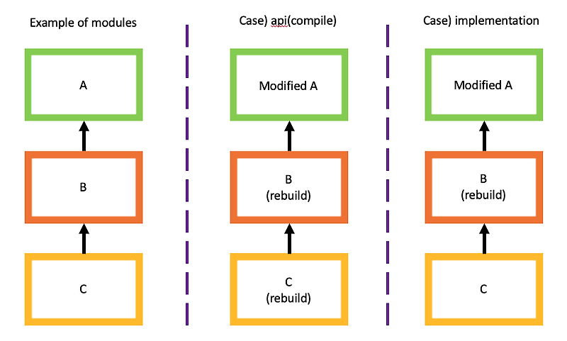 В чем различие complie vs runtime scope maven api vs implementation gradle