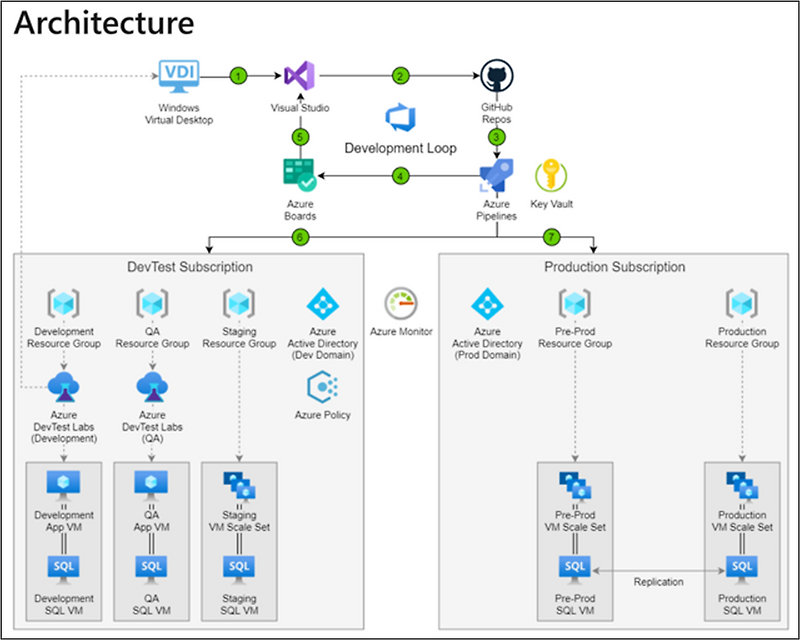 Configuring Devops With Devtest