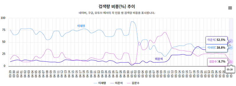 [대선 AI 분석] 대선 <b>TV토론</b> 초유 사태 <b>이준석</b> '여성 혐오... 