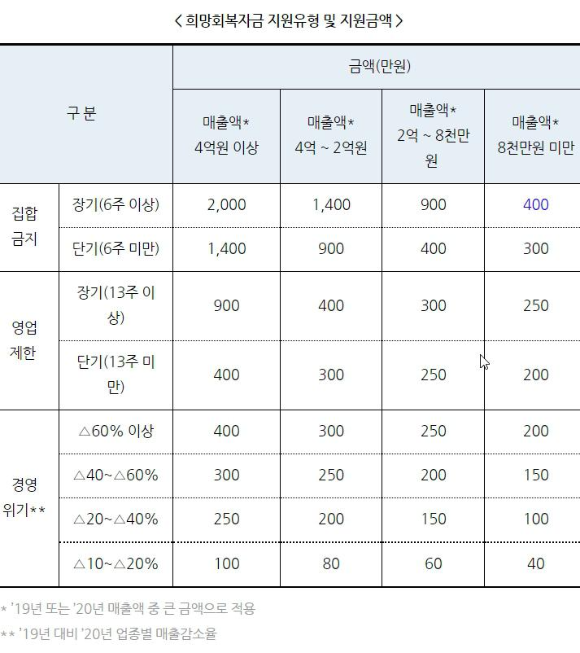 소상공인 희망회복자금 5차지원금 신청 일반업종 학원