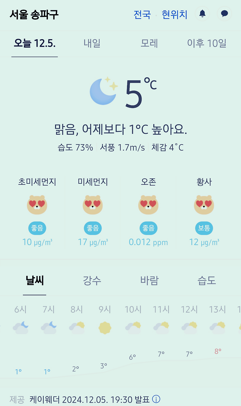 서울 강남 송파구 날씨 2024년 12월 5일. 서울 강남구 오늘의 날씨, 오늘 날씨, 2024 1205, 초미세먼지, 미세먼지, 황사, 자외선