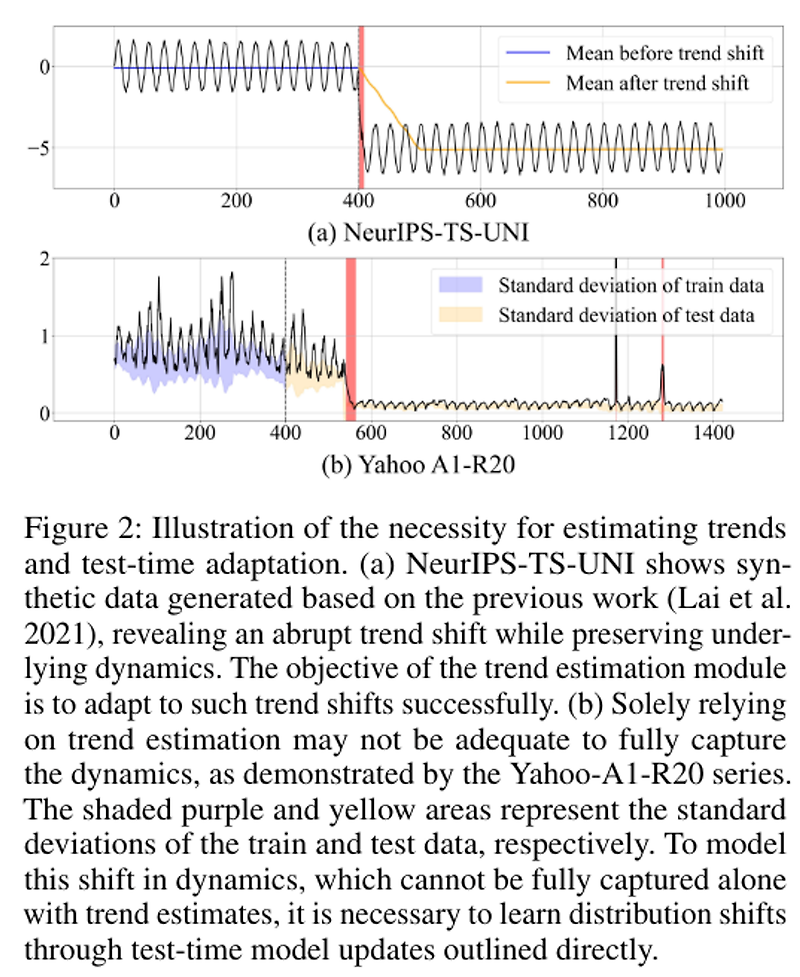 [Timeseries 논문 리뷰] When Model Meets New Normals Testtime Adaptation