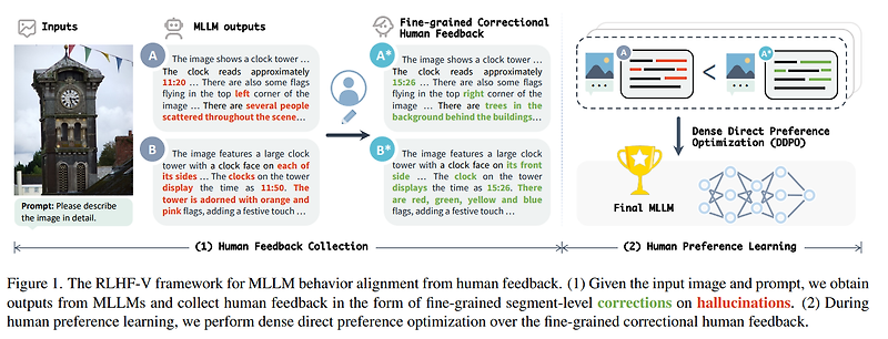 RLHF-V: Towards Trustworthy MLLMs via Behavior Alignment from Fine ...