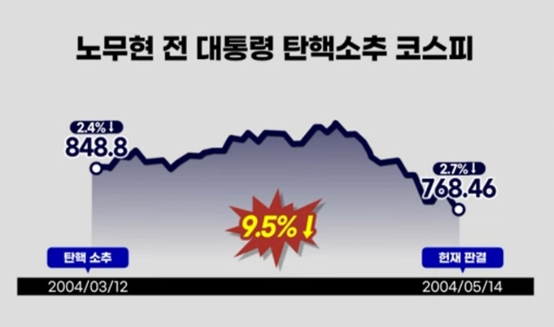 탄핵소추 코스피