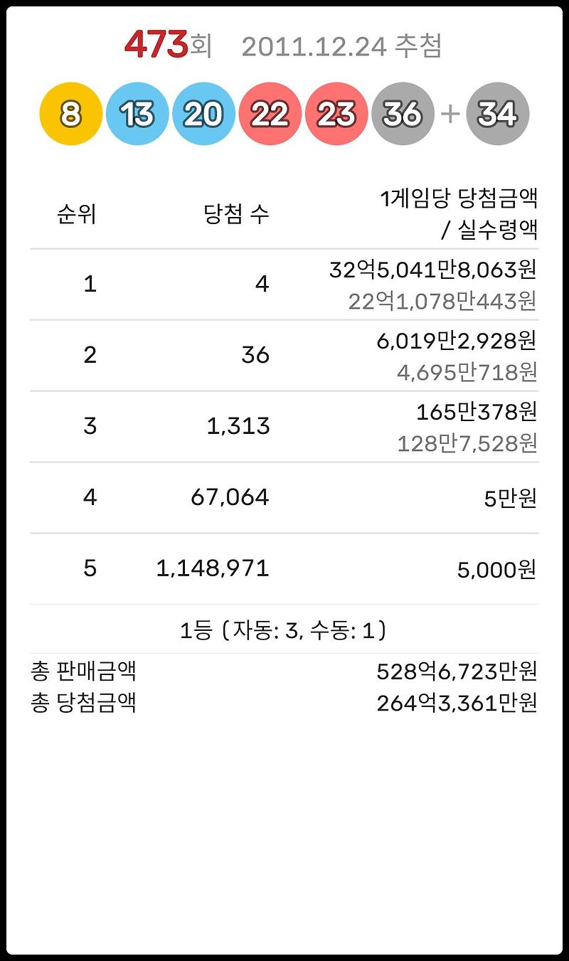 473회 로또번호 - 8, 13, 20, 22, 23, 36 (보너스: 34)