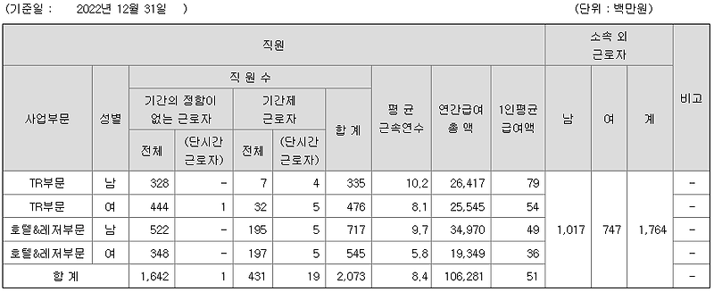 호텔신라 연봉 2022년 기준 공시자료