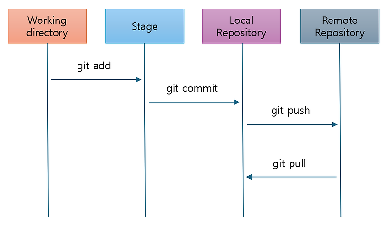🌟 Git의 Work Directory, Staging, Repository 개념 이해 🚀 :: 제리의 꿀잼인생