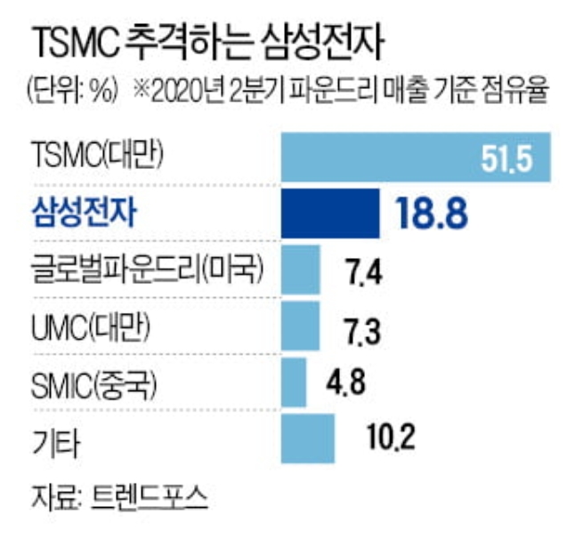 파운드리 뜻 쉽게 정리