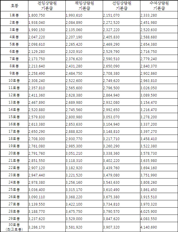 [자격증정보]직업상담사 호봉표 2020년도기준