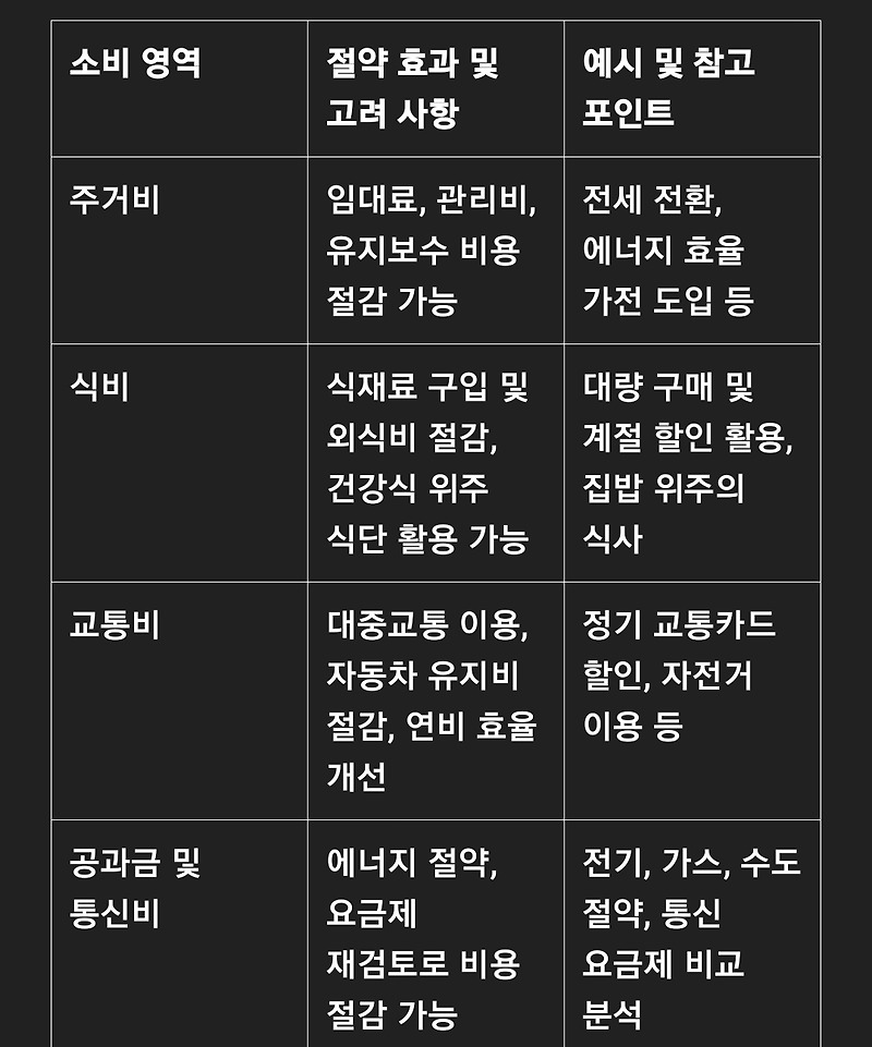 은퇴 후 절약할 수 있는 소비 영역 7가지