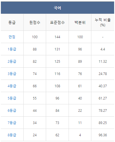 2020년 대학수학능력시험,수능 문제지,정답&해설,등급컷 | 시험지 저장 창고