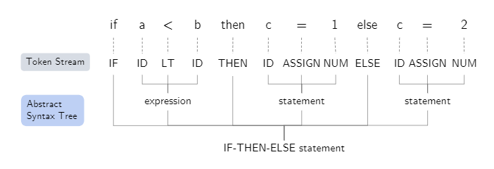 3. Syntax Analysis