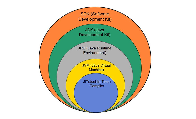 [Language/Java] SDK, JDK, JRE, JVM, JIT 란?