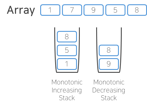 [Algorithm] Monotonic Stack