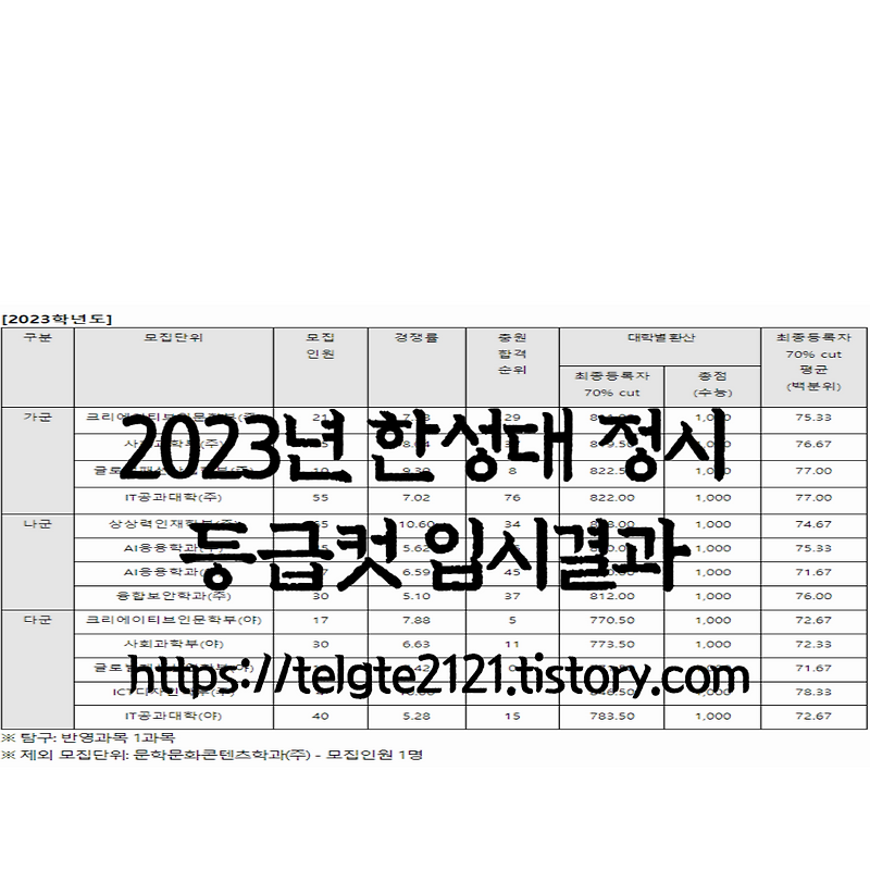 2023년 한성대 정시 등급컷 입시결과(2024학년도 한성대 정시 전형일정 모집요강)