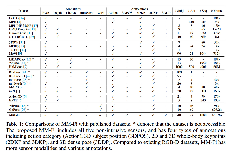MM-Fi: Multi-Modal Non-Intrusive 4D Human Dataset for Versatile ...