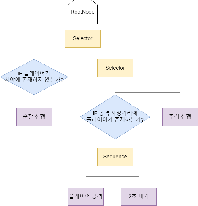 Unity Behavior Tree 시스템 개요 - 1 ( Behavior Tree 란? )