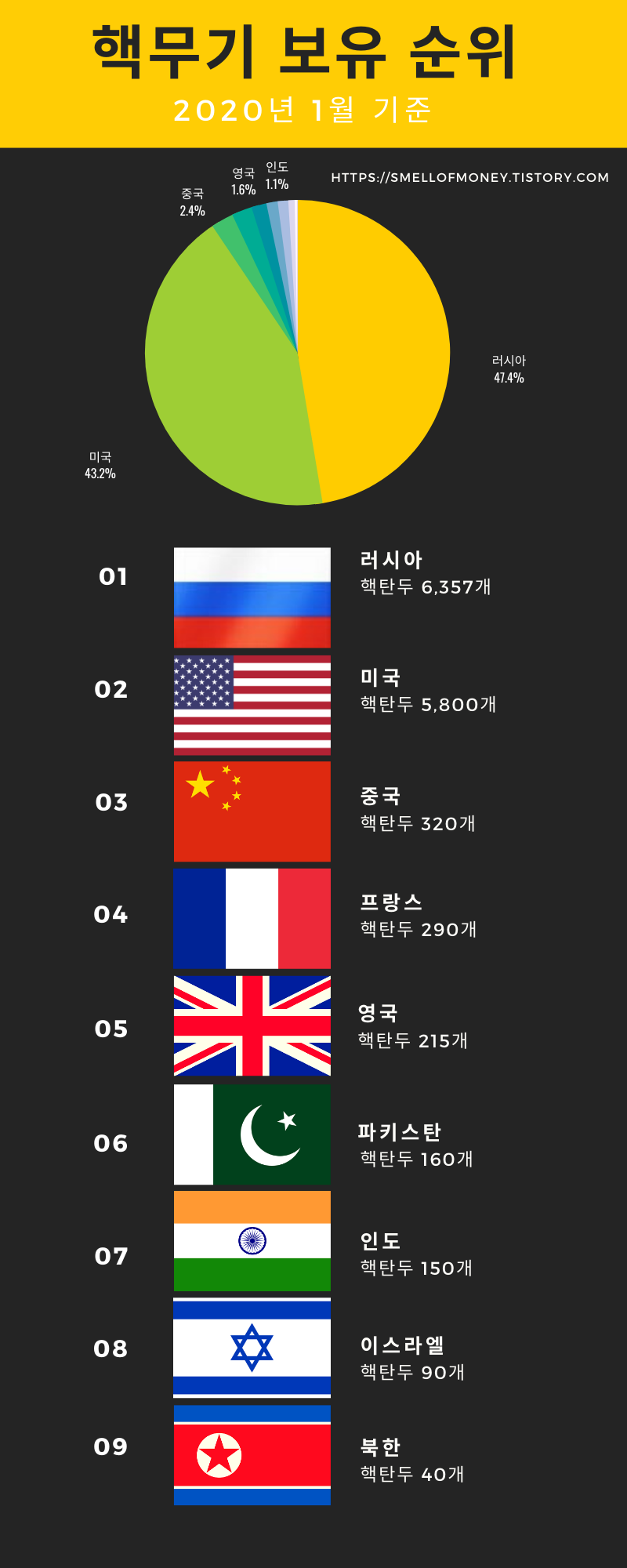 세계 핵무기 보유국 순위 - 핵무기를 가장 많이 가지고 있는 나라는?