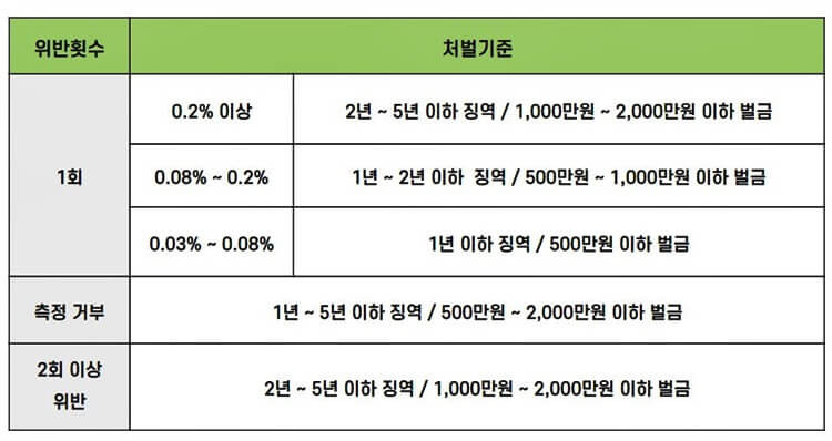 음주운전 대인사고 더욱 무거운 처벌이