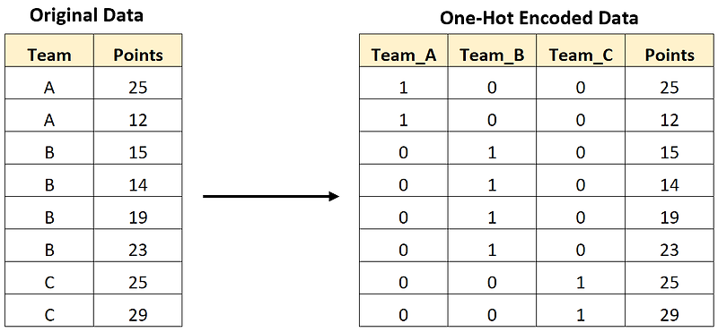 Data Preprocessing : Label Encoding * One hot Encoding — 펭귄베이스