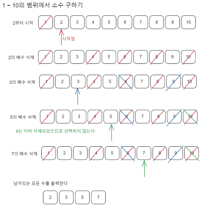 알고리즘 ④ 정수론 : 소수 구하기, 오일러 피(+ 백준 1929)