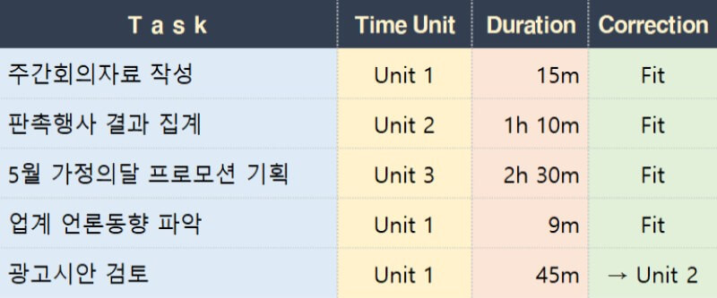 시간 계획과 관리의 새로운 솔루션 제안, 3 Unit Method