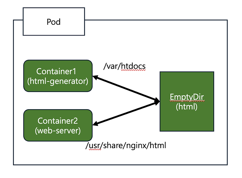 HostPath, emptyDir, PV, PVC, StorageClass
