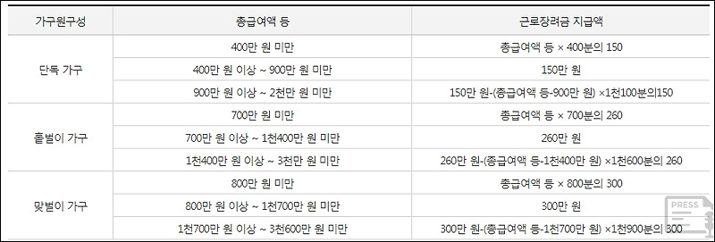 2021 ê·¼ë¡œìž¥ë ¤ê¸ˆ ì‚°ì •í'œ ì§€ê¸‰ì•¡ì€ ì–¼ë§ˆ Press Pe Kr