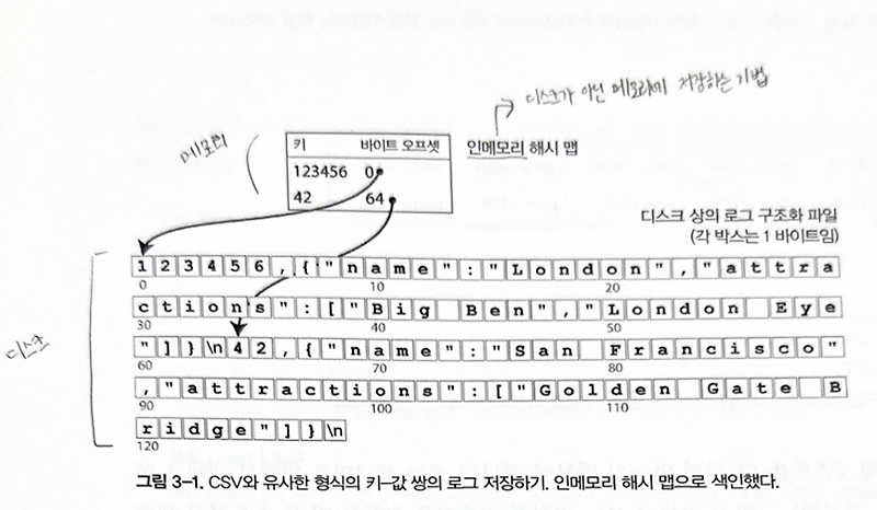 3장. 색인(Index)의 데이터 구조 (Hash-Index, SSTable, LSM-Tree, B-Tree) — HYEM's ...
