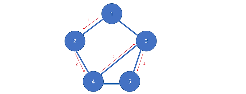 Udemy - Javascript - Graph Traversal