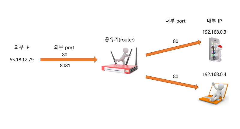 포트 포워딩(Port Forwarding)이란?