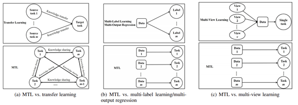 Kdst Adashare Learning What To Share For Efficient Deep Multi Task Learning Nips 논문 리뷰