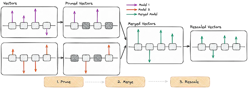 Merge algorithms: SLERP, TIES, DARE, etc.